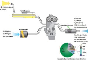 egzoz emisyon sistemi